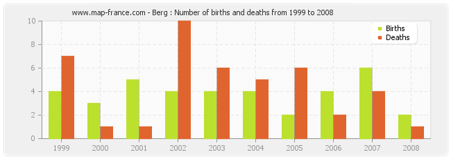 Berg : Number of births and deaths from 1999 to 2008