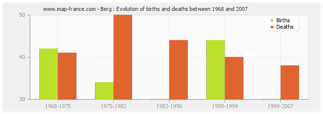 Berg : Evolution of births and deaths between 1968 and 2007