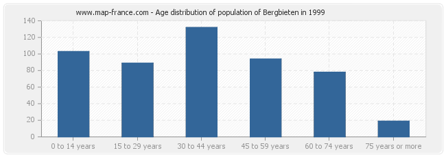 Age distribution of population of Bergbieten in 1999
