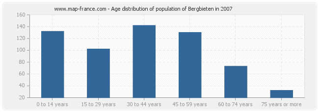 Age distribution of population of Bergbieten in 2007
