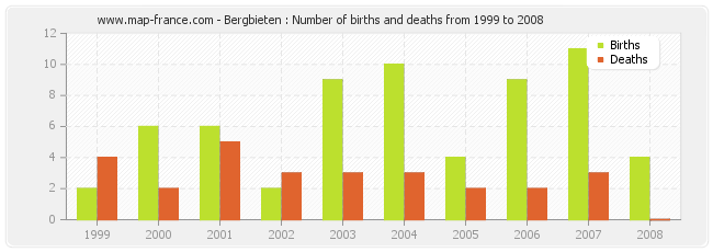 Bergbieten : Number of births and deaths from 1999 to 2008