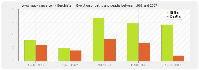 Bergbieten : Evolution of births and deaths between 1968 and 2007