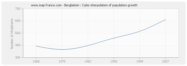 Bergbieten : Cubic interpolation of population growth