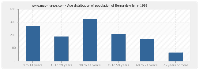 Age distribution of population of Bernardswiller in 1999