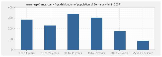 Age distribution of population of Bernardswiller in 2007