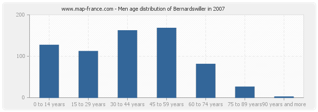 Men age distribution of Bernardswiller in 2007