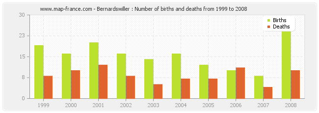 Bernardswiller : Number of births and deaths from 1999 to 2008