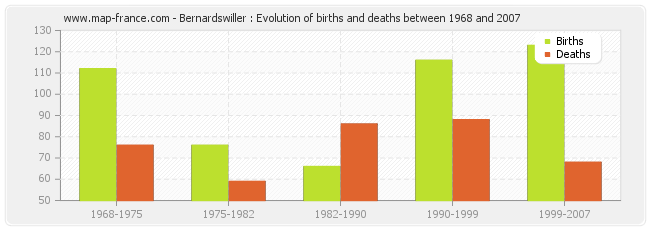 Bernardswiller : Evolution of births and deaths between 1968 and 2007
