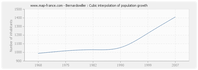 Bernardswiller : Cubic interpolation of population growth