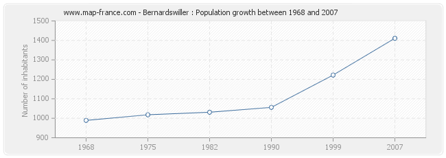 Population Bernardswiller