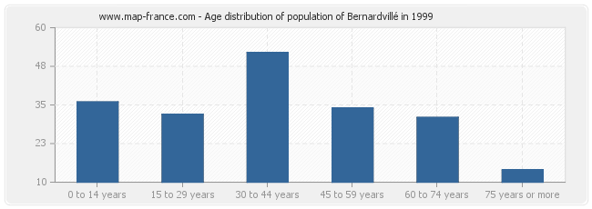 Age distribution of population of Bernardvillé in 1999