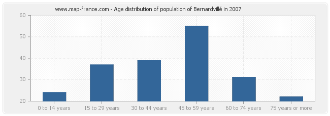 Age distribution of population of Bernardvillé in 2007