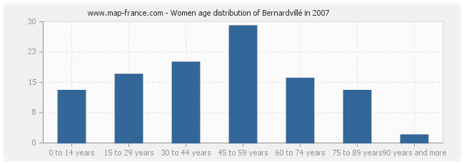 Women age distribution of Bernardvillé in 2007