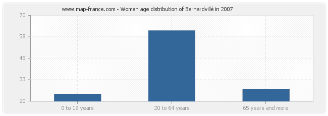 Women age distribution of Bernardvillé in 2007