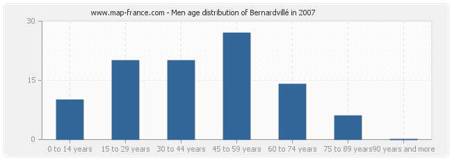 Men age distribution of Bernardvillé in 2007