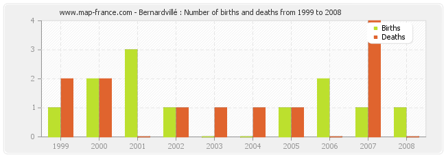 Bernardvillé : Number of births and deaths from 1999 to 2008