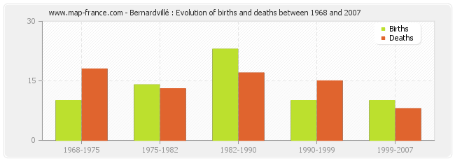 Bernardvillé : Evolution of births and deaths between 1968 and 2007