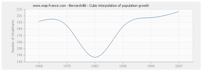 Bernardvillé : Cubic interpolation of population growth