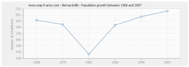 Population Bernardvillé