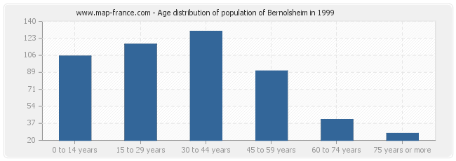 Age distribution of population of Bernolsheim in 1999