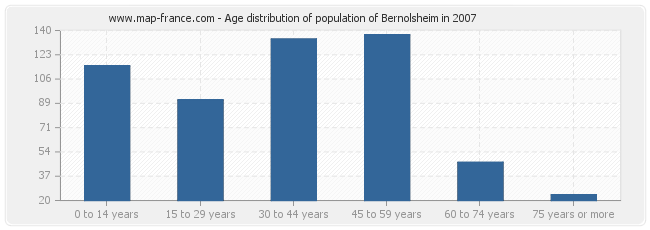 Age distribution of population of Bernolsheim in 2007