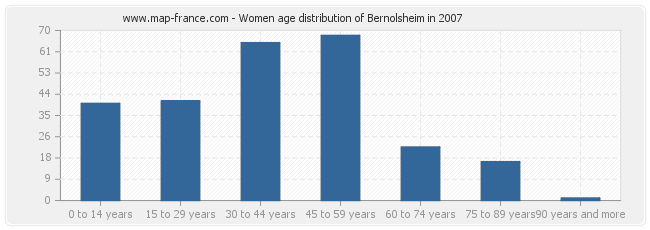 Women age distribution of Bernolsheim in 2007