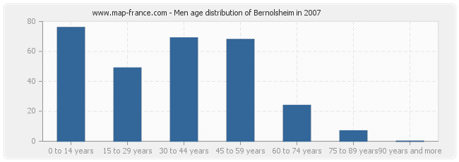 Men age distribution of Bernolsheim in 2007