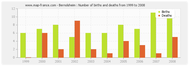 Bernolsheim : Number of births and deaths from 1999 to 2008