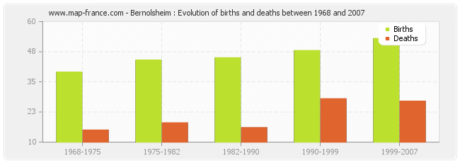 Bernolsheim : Evolution of births and deaths between 1968 and 2007