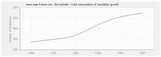 Bernolsheim : Cubic interpolation of population growth