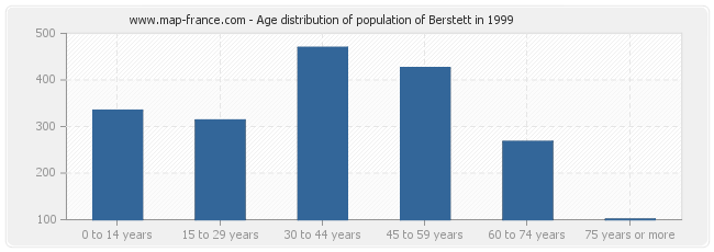 Age distribution of population of Berstett in 1999