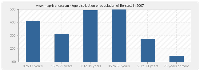 Age distribution of population of Berstett in 2007