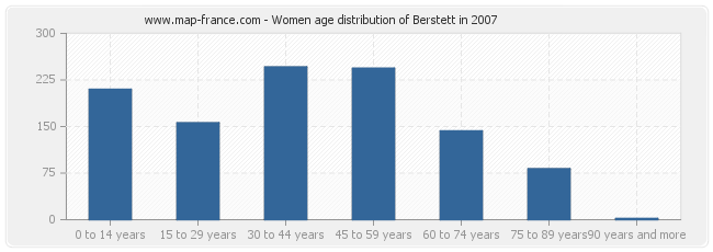 Women age distribution of Berstett in 2007