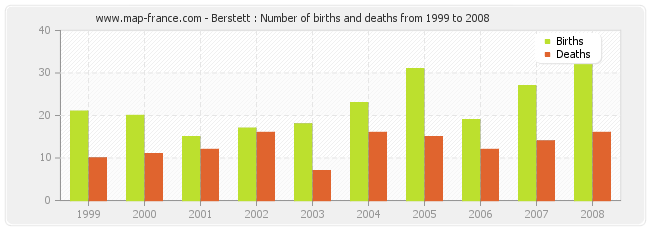 Berstett : Number of births and deaths from 1999 to 2008