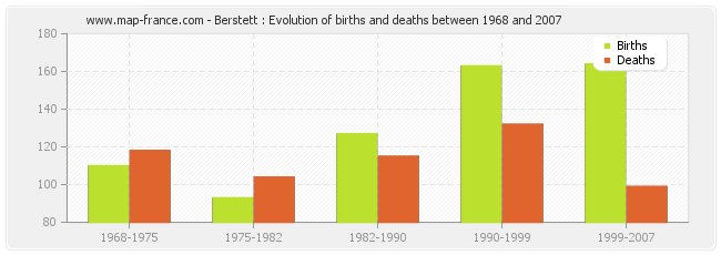 Berstett : Evolution of births and deaths between 1968 and 2007