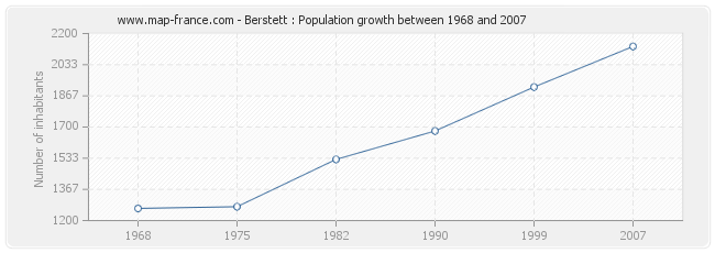 Population Berstett