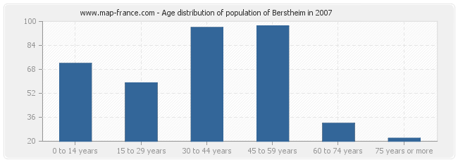 Age distribution of population of Berstheim in 2007