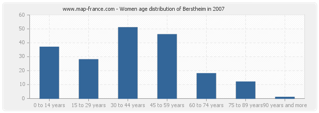 Women age distribution of Berstheim in 2007