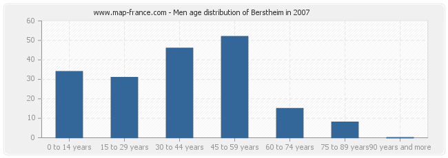 Men age distribution of Berstheim in 2007