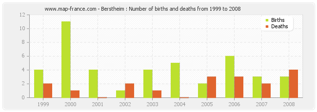 Berstheim : Number of births and deaths from 1999 to 2008