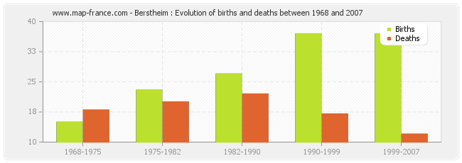 Berstheim : Evolution of births and deaths between 1968 and 2007