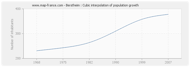 Berstheim : Cubic interpolation of population growth