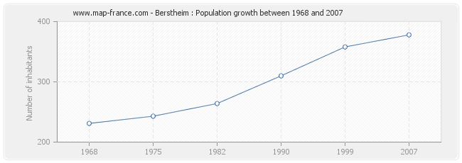 Population Berstheim