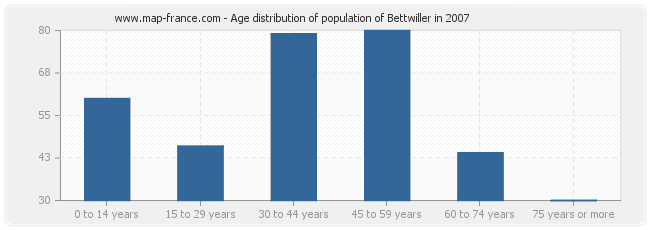 Age distribution of population of Bettwiller in 2007