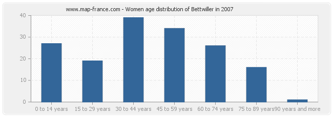 Women age distribution of Bettwiller in 2007