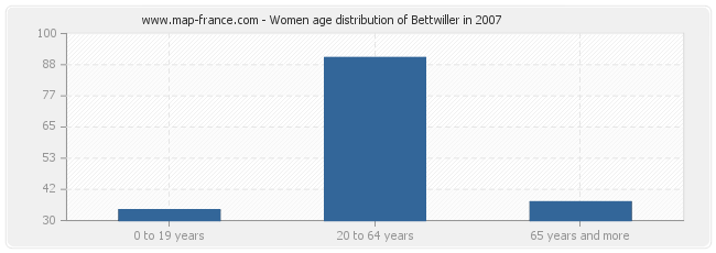 Women age distribution of Bettwiller in 2007