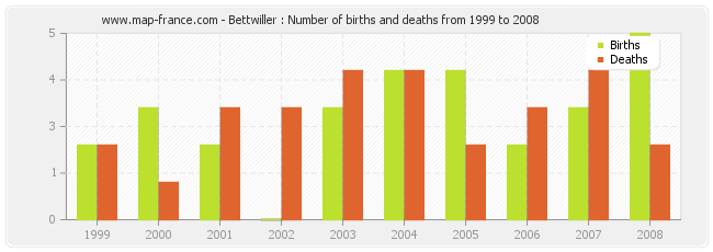 Bettwiller : Number of births and deaths from 1999 to 2008