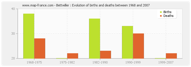 Bettwiller : Evolution of births and deaths between 1968 and 2007