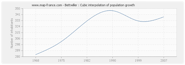 Bettwiller : Cubic interpolation of population growth