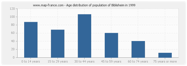 Age distribution of population of Biblisheim in 1999